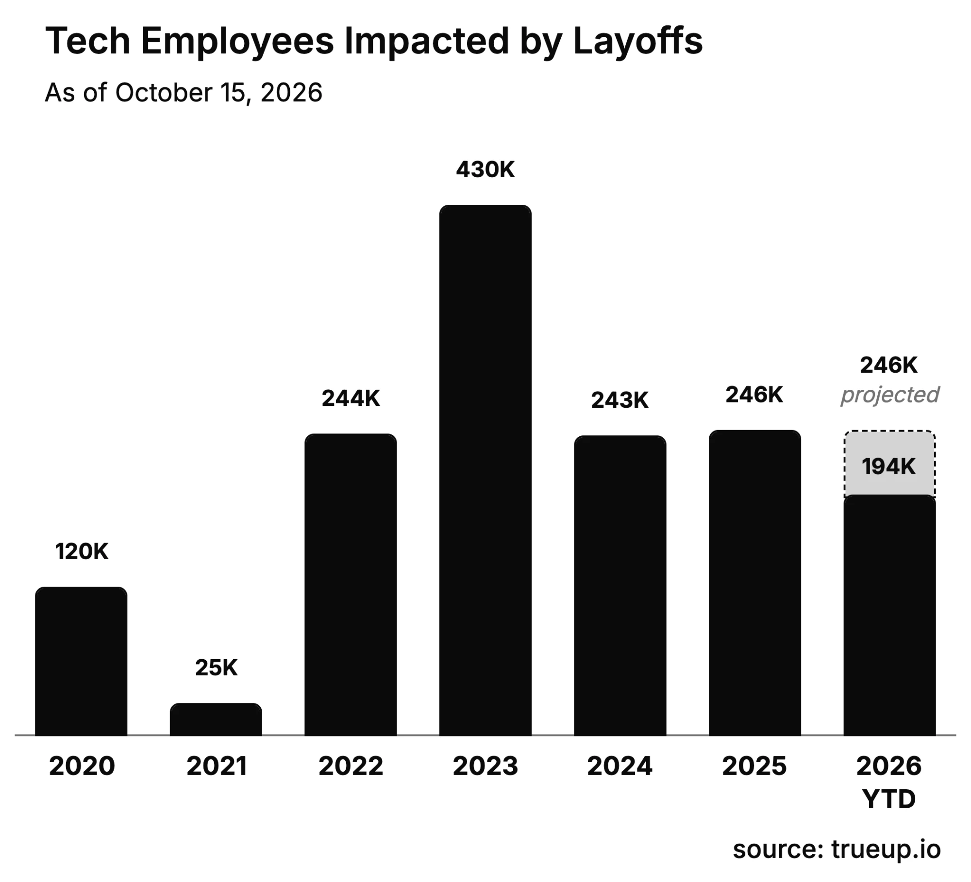 Bar chart of tech employees impacted by layoffs per year: 120K in 2020, 25K in 2021, 244K in 2022, 430K in 2023, 243K in 2024, 246K in 2025, and 194K so far in 2026 with 246K projected. Source: trueup.io.